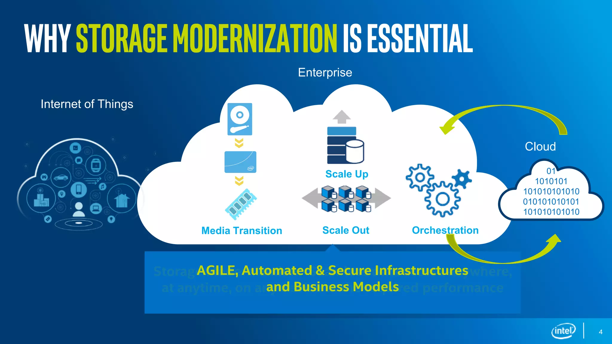 DCG Storage Group 4
WHYSTORAGEMODERNIZATIONISESSENTIAL
Internet of Things
Media Transition Scale Out
Scale Up
Storage Modernization: Seamless data access anywhere,
at anytime, on any device at the required performance
AGILE, Automated & Secure Infrastructures
and Business Models
Cloud
Enterprise
01
1010101
101010101010
010101010101
101010101010
Orchestration
 