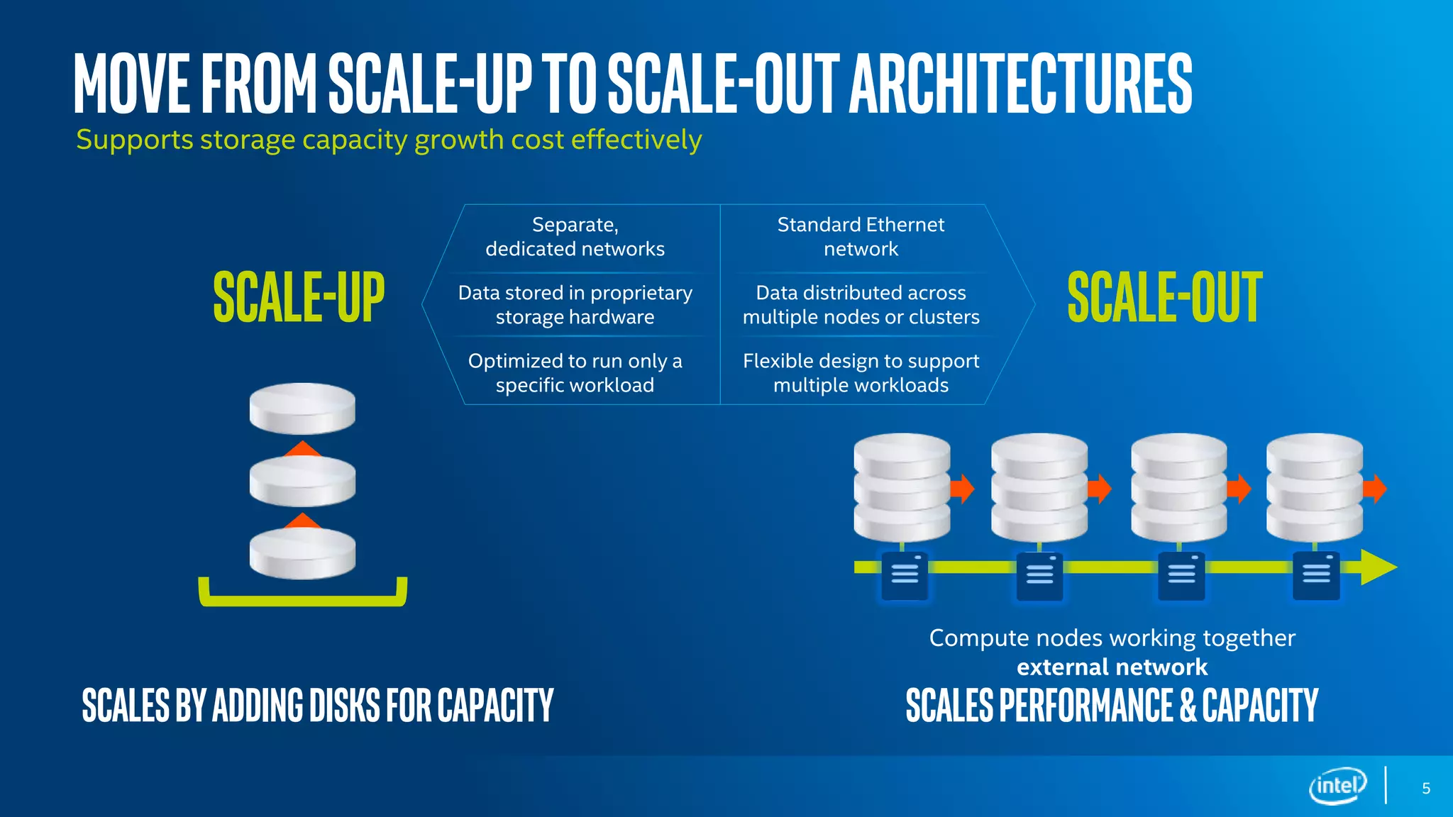 DCG Storage Group
MovefromScale-uptoScale-OutArchitectures
5
Supports storage capacity growth cost effectively
Standard Ethernet
network
Data distributed across
multiple nodes or clusters
Flexible design to support
multiple workloads
Separate,
dedicated networks
Data stored in proprietary
storage hardware
Optimized to run only a
specific workload
Compute nodes working together
external network
Scalesperformance&capacity
Scale-OutScale-up
Single System
internal network
SCALESBYADDINGDISKSFORCAPACITY
 