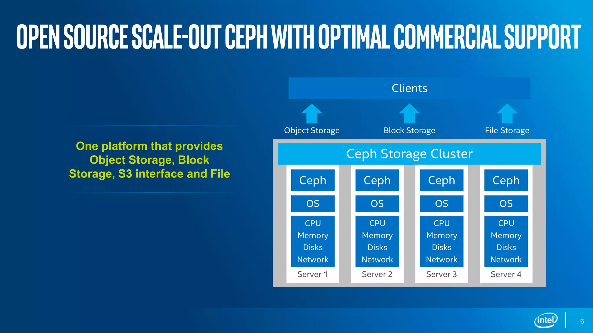DCG Storage Group
OpenSourceScale-OutCephwithoptimalcommercialsupport
6
Clients
Ceph Storage Cluster
Server 1
Ceph
OS
CPU
Memory
Disks
Network
Server 2
Ceph
OS
CPU
Memory
Disks
Network
Server 3
Ceph
OS
CPU
Memory
Disks
Network
Server 4
Ceph
OS
CPU
Memory
Disks
Network
Object Storage Block Storage File Storage
One platform that provides
Object Storage, Block
Storage, S3 interface and File
 