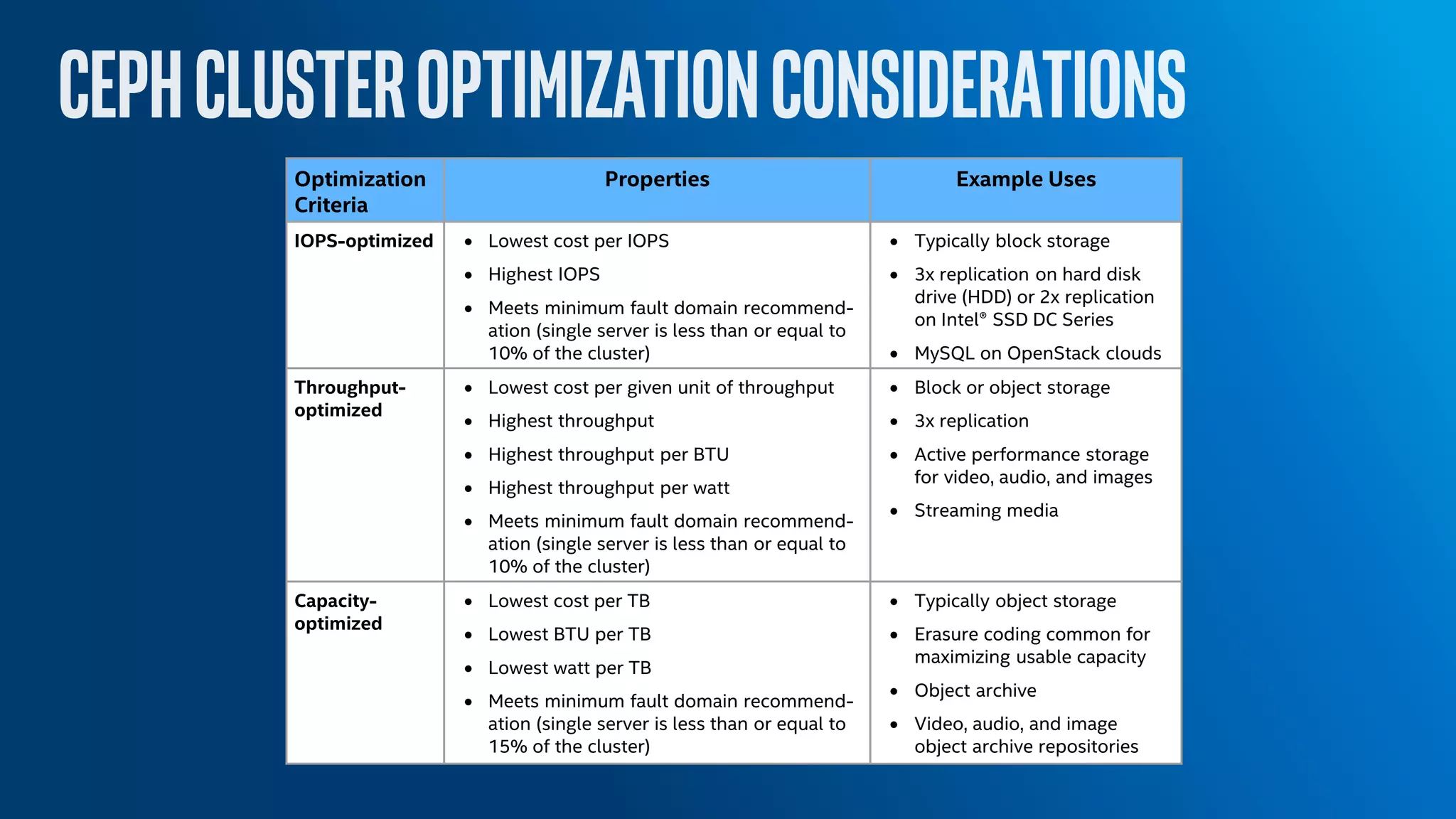 Optimization
Criteria
Properties Example Uses
IOPS-optimized  Lowest cost per IOPS
 Highest IOPS
 Meets minimum fault domain recommend-
ation (single server is less than or equal to
10% of the cluster)
 Typically block storage
 3x replication on hard disk
drive (HDD) or 2x replication
on Intel® SSD DC Series
 MySQL on OpenStack clouds
Throughput-
optimized
 Lowest cost per given unit of throughput
 Highest throughput
 Highest throughput per BTU
 Highest throughput per watt
 Meets minimum fault domain recommend-
ation (single server is less than or equal to
10% of the cluster)
 Block or object storage
 3x replication
 Active performance storage
for video, audio, and images
 Streaming media
Capacity-
optimized
 Lowest cost per TB
 Lowest BTU per TB
 Lowest watt per TB
 Meets minimum fault domain recommend-
ation (single server is less than or equal to
15% of the cluster)
 Typically object storage
 Erasure coding common for
maximizing usable capacity
 Object archive
 Video, audio, and image
object archive repositories
 