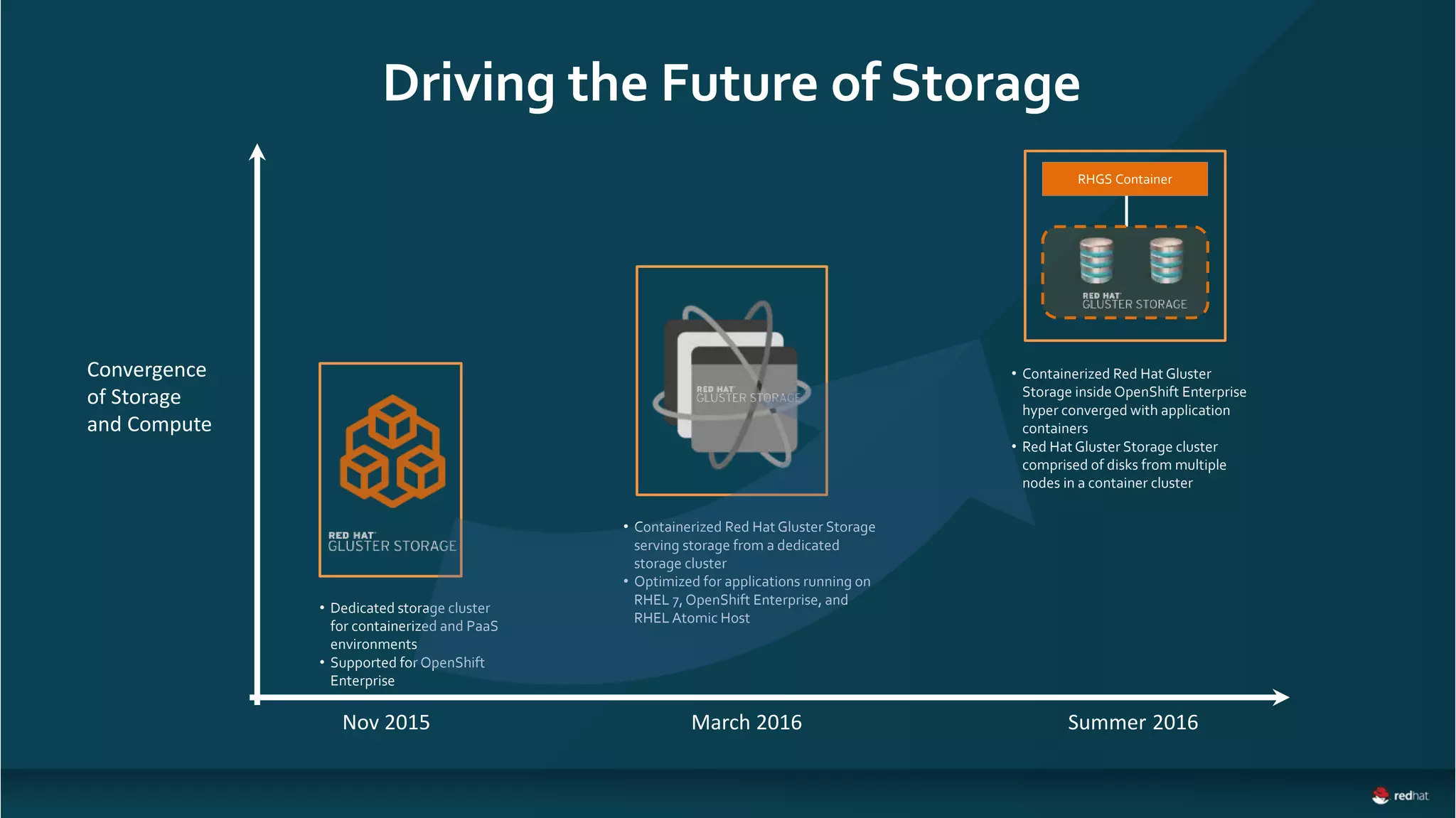 Persistent Storage for Containerized Applications | PPT