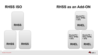 GlusterFS +
Other RPMs
+ XFS
RHEL
GlusterFS +
Other RPMs
+ XFS
RHEL
GlusterFS +
Other RPMs
+ XFS
RHELRHSS
RHSS
RHSS
RHSS ISO RHSS as an Add-ON
 