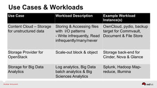Use Cases & Workloads
Use Case Workload Description Example Workload
Instance(s)
Content Cloud – Storage
for unstructured data
Storing & Accessing files
with I/O patterns
- Write infrequently, Read
infrequently/many/never
OwnCloud, pydio, backup
target for Commvault,
Document & File Store
Storage Provider for
OpenStack
Scale-out block & object Storage back-end for
Cinder, Nova & Glance
Storage for Big Data
Analytics
Log analytics, Big Data
batch analytics & Big
Sciences Analytics
Splunk, Hadoop Map-
reduce, Illumina
 