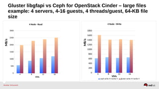 Gluster libgfapi vs Ceph for OpenStack Cinder – large files
example: 4 servers, 4-16 guests, 4 threads/guest, 64-KB file
size
4 8 12 16
0
500
1000
1500
2000
2500
3000
4 Node - Read
VMs
MB/s
4 8 12 16
0
200
400
600
800
1000
1200
1400
1600
1800
4 Node - Write
ceph write 4 4 write 4 gluster write 4 4 write 4
VMs
MB/s
 