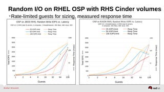 Random I/O on RHEL OSP with RHS Cinder volumes
•Rate-limited guests for sizing, measured response time
1 2 4 8 16 32 64 128
0
500
1000
1500
2000
2500
3000
3500
4000
1
10
100
1000
1 1 1 1 1
1
43
139
OSP on JBOD RHS, Random Write IOPS vs. Latency
OSP 4.0, 3 RHS (repl 3) servers, 4 computes, 1 thread/instance, 16G filesz, 64K recsz, DIO
25 IOPS limit Resp Time
50 IOPS limit Resp Time
100 IOPS limit Resp Time
Guests
TotalIOPS>>>
<<<ResponseTime(msec)
1 2 4 8 16 32 64 128
0
500
1000
1500
2000
2500
3000
3500
4000
1
10
100
1000
OSP on RAID6 RHS, Random Write IOPS vs. Latency
OSP 4.0, 1 thread/Instance, 4 RHS (repl 2) servers,
4 computes, 16G filesz, 64K recsz, DIO
25 IOPS limit Resp Time
50 IOPS limit Resp Time
100 IOPS limit Resp Time
GuestsTotalIOPS>>>
<<<ResponseTime(msec)
 