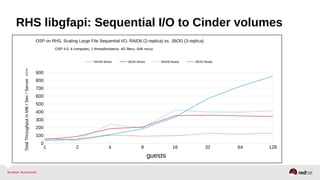 RHS libgfapi: Sequential I/O to Cinder volumes
1 2 4 8 16 32 64 128
0
100
200
300
400
500
600
700
800
900
OSP on RHS, Scaling Large File Sequential I/O, RAID6 (2-replica) vs. JBOD (3-replica)
OSP 4.0, 4 computes, 1 thread/instance, 4G filesz, 64K recsz
RAID6 Writes JBOD Writes RAID6 Reads JBOD Reads
guests
TotalThroughputinMB/Sec/Server>>>
 
