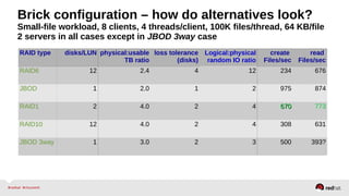Brick configuration – how do alternatives look?
Small-file workload, 8 clients, 4 threads/client, 100K files/thread, 64 KB/file
2 servers in all cases except in JBOD 3way case
RAID type disks/LUN physical:usable
TB ratio
loss tolerance
(disks)
Logical:physical
random IO ratio
create
Files/sec
read
Files/sec
RAID6 12 2.4 4 12 234 676
JBOD 1 2.0 1 2 975 874
RAID1 2 4.0 2 4 670670 773
RAID10 12 4.0 2 4 308 631
JBOD 3way 1 3.0 2 3 500 393?
 