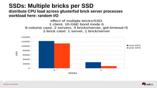 SSDs: Multiple bricks per SSD
distribute CPU load across glusterfsd brick server processes
workload here: random I/O
 