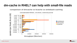 dm-cache in RHEL7 can help with small-file reads
 