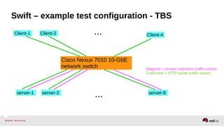 Swift – example test configuration - TBS
Client-1 Client-2 Client-4...
server-8server-1 server-2
...
Cisco Nexus 7010 10-GbE
network switch Magenta = private replication traffic subnet
Green line = HTTP public traffic subnet
 