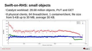 Swift-on-RHS: small objects
•Catalyst workload: 28.68 million objects, PUT and GET
•8 physical clients, 64 thread/client, 1 container/client, file size
from 5-KB up to 30 MB, average 30 KB.
0
20
40
60
80
100
120
140
160
0 100 200 300 400 500
iops(Files/s)
Fileset (10K files)
PUT-1
PUT-2
PUT-3
 