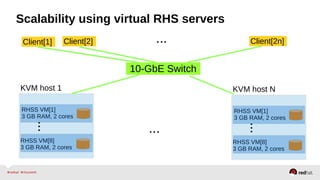 Scalability using virtual RHS servers
RHSS VM[1]
3 GB RAM, 2 cores
...
RHSS VM[8]
3 GB RAM, 2 cores
RHSS VM[1]
3 GB RAM, 2 cores
...
RHSS VM[8]
3 GB RAM, 2 cores
...
KVM host 1 KVM host N
10-GbE Switch
Client[1] Client[2] Client[2n]...
 