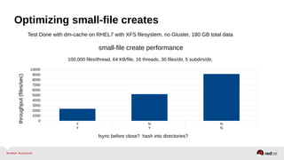 Optimizing small-file creates
Y N N
Y Y N
0
1000
2000
3000
4000
5000
6000
7000
8000
9000
10000
small-file create performance
100,000 files/thread, 64 KB/file, 16 threads, 30 files/dir, 5 subdirs/dir,
fsync before close? hash into directories?
throughput(files/sec)
Test Done with dm-cache on RHEL7 with XFS filesystem, no Gluster, 180 GB total data
 