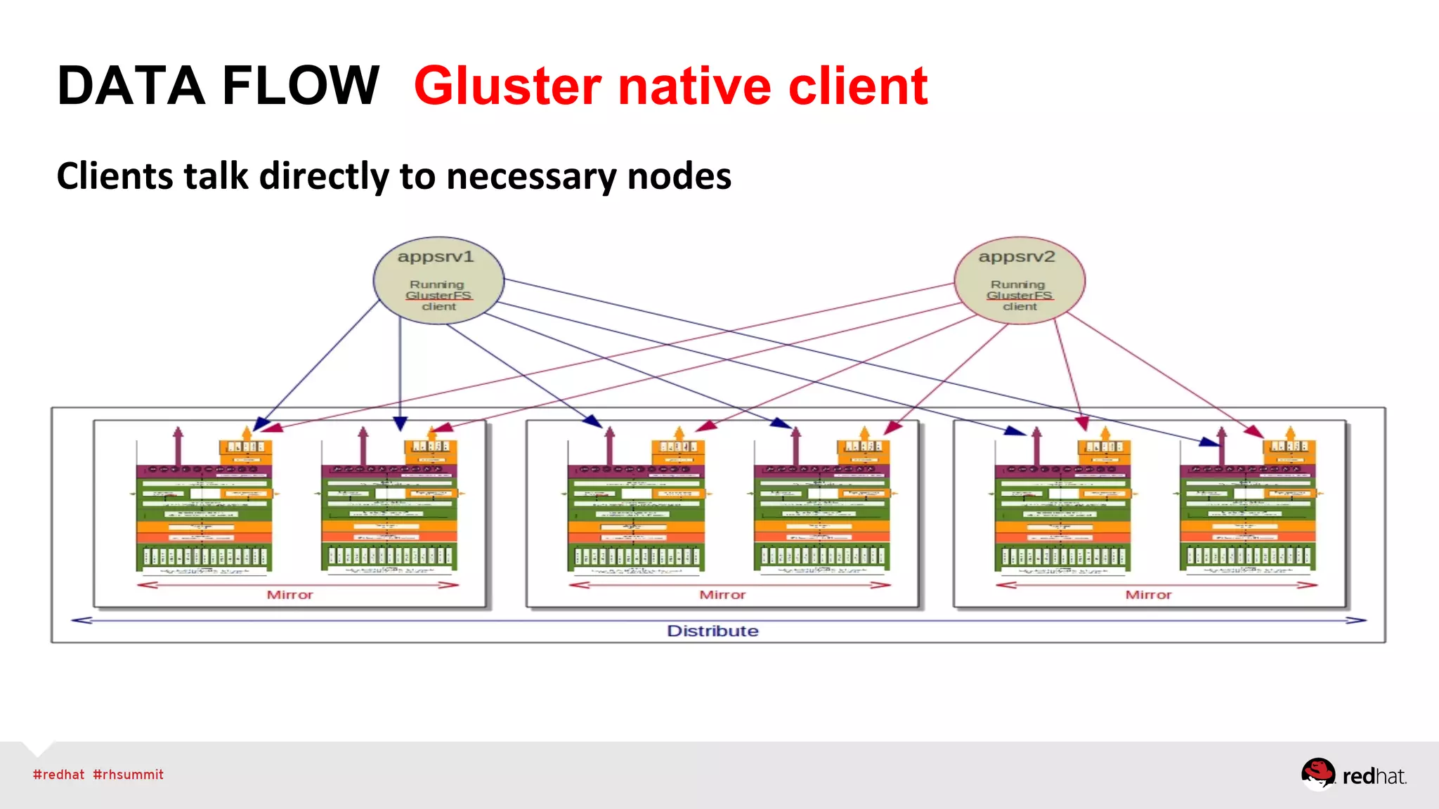 Clients	
  talk	
  directly	
  to	
  necessary	
  nodes	
  
DATA FLOW: Gluster native client
 
