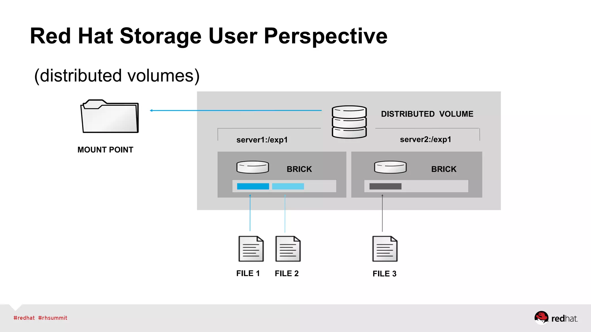 Red Hat Storage User Perspective
(distributed volumes)
server1:/exp1 server2:/exp1
DISTRIBUTED VOLUME
FILE 1 FILE 2 FILE 3
BRICK BRICK
MOUNT POINT
server1:/exp1 server2:/exp1
DISTRIBUTED VOLUME
BRICK BRICK
 