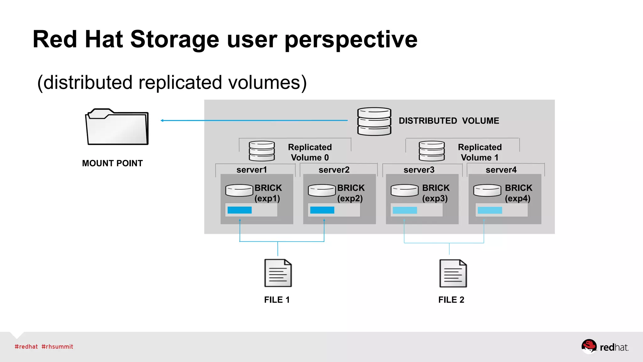 Red Hat Storage user perspective
(distributed replicated volumes)
MOUNT POINT
Replicated
Volume 0
DISTRIBUTED VOLUME
FILE 1 FILE 2
BRICK
(exp1)
Replicated
Volume 1
BRICK
(exp2)
server1 server2
BRICK
(exp3)
BRICK
(exp4)
server3 server4
 