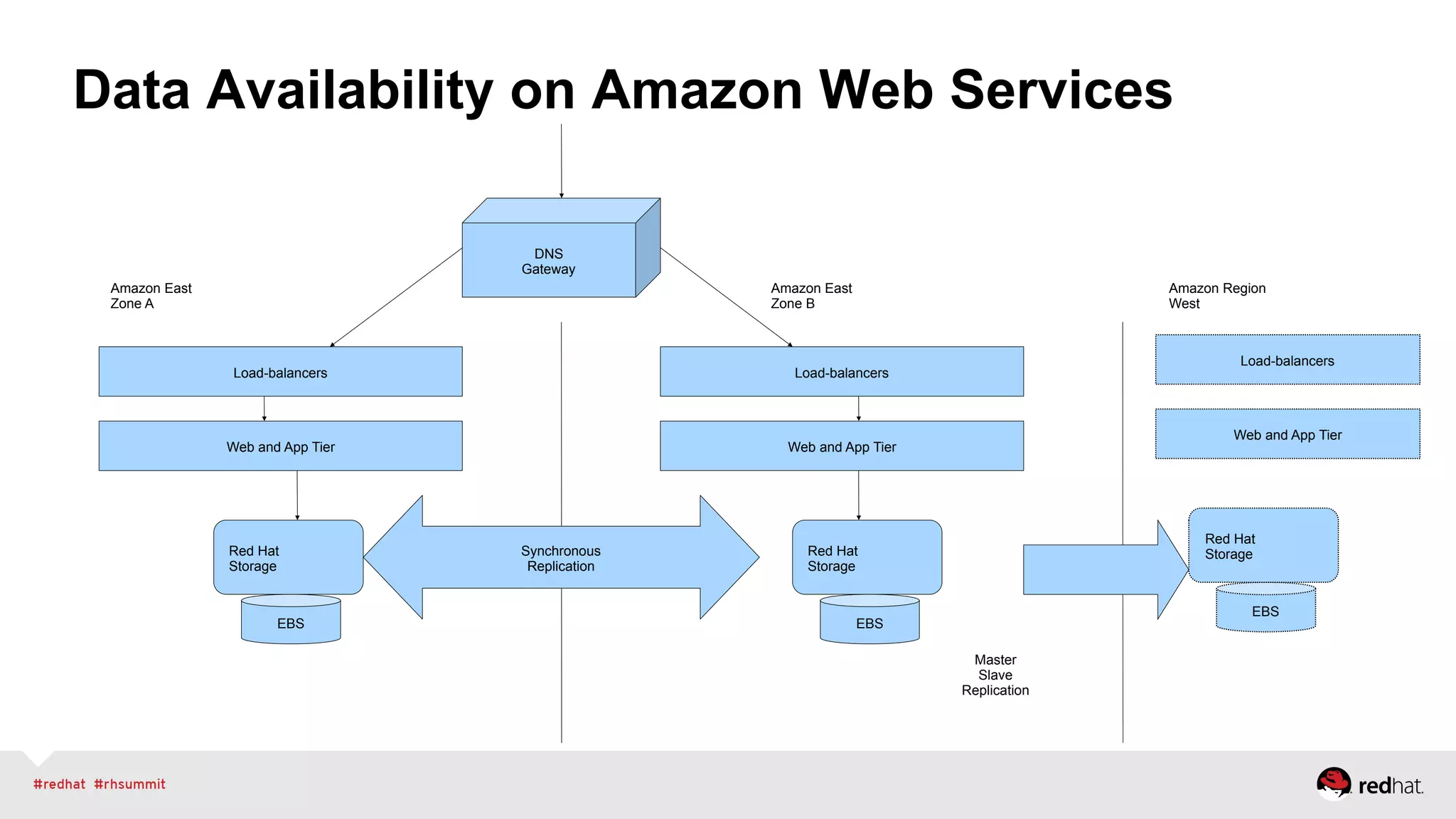 Data Availability on Amazon Web Services
DNS
Gateway
EBS
Red Hat
Storage
Web and App Tier Web and App Tier
EBS
Red Hat
Storage
Load-balancers Load-balancers
Amazon East
Zone A
Amazon East
Zone B
EBS
Red Hat
Storage
Amazon Region
West
Synchronous
Replication
Master
Slave
Replication
Web and App Tier
Load-balancers
 