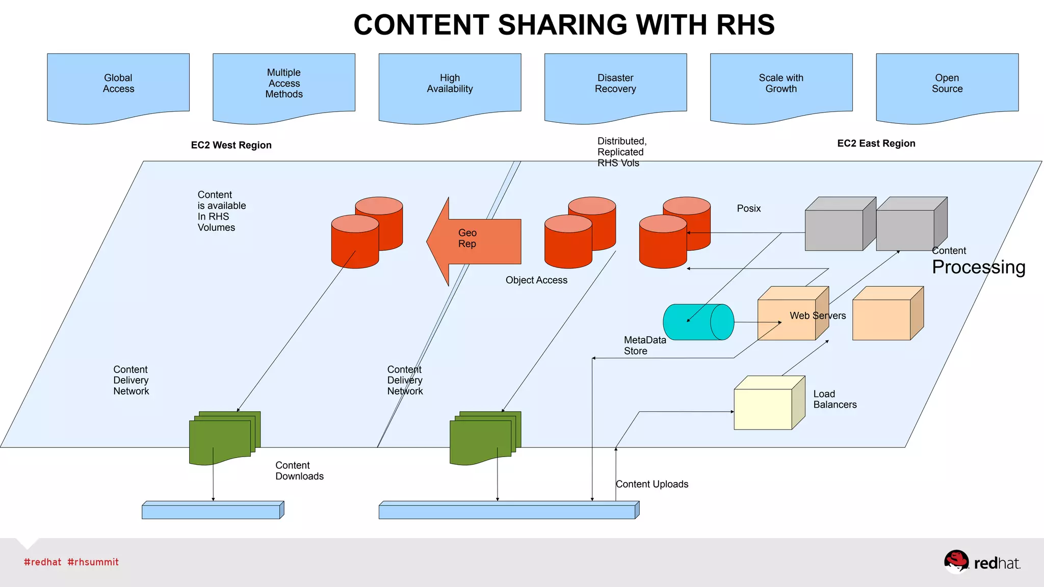 Web Servers
Content
Processing
Load
Balancers
Geo
Rep
MetaData
Store
Distributed,
Replicated
RHS Vols
Content
Delivery
Network
Content
Delivery
Network
Content
is available
In RHS
Volumes
EC2 West Region EC2 East Region
Content Uploads
Content
Downloads
Global
Access
Scale with
Growth
High
Availability
Disaster
Recovery
Open
Source
Multiple
Access
Methods
Object Access
Posix
CONTENT SHARING WITH RHS
 