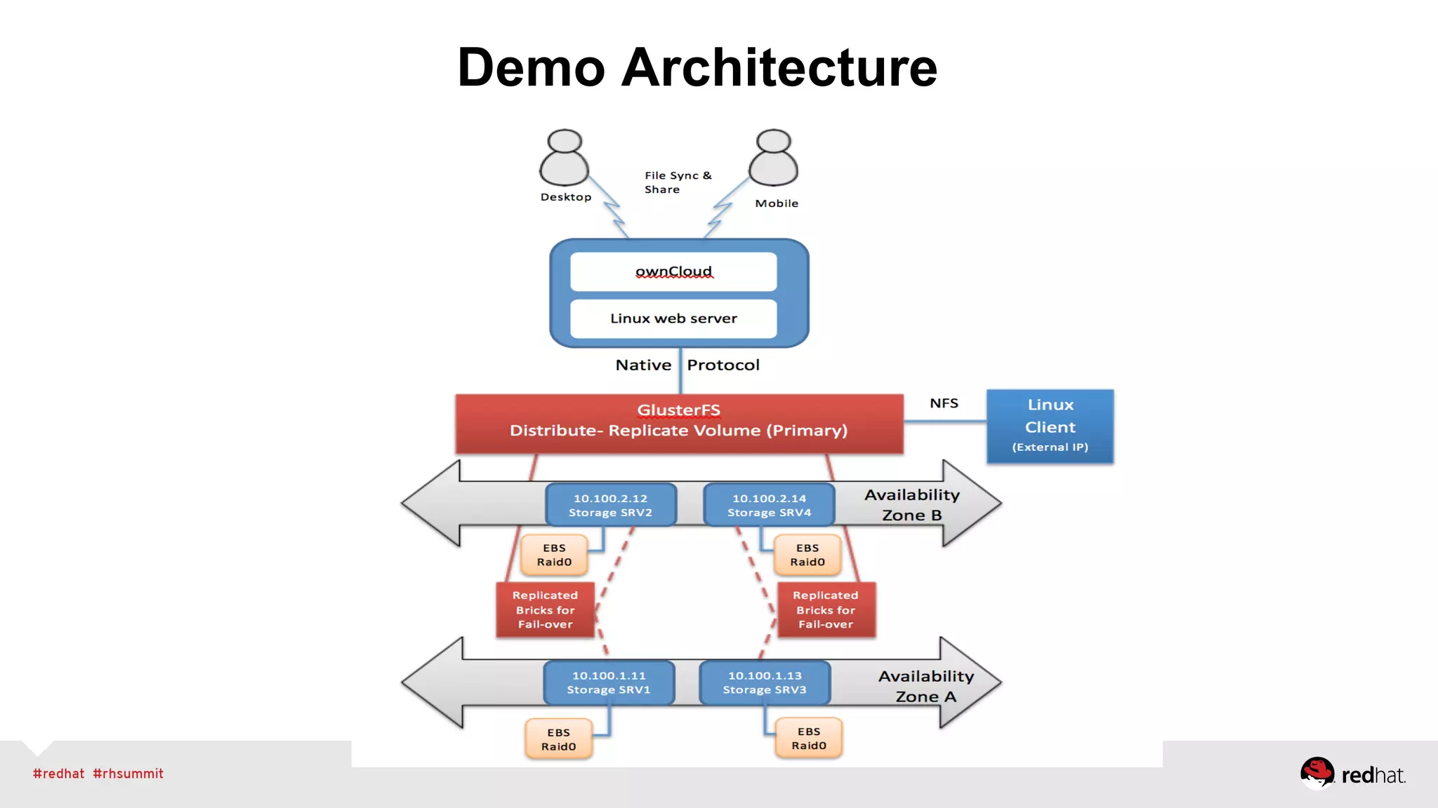 Demo Architecture
 