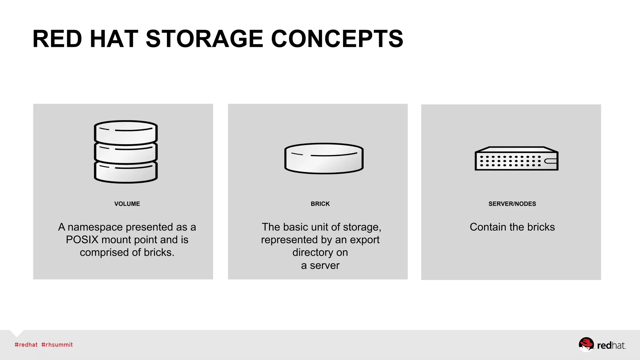 RED HAT STORAGE CONCEPTS
VOLUME
A namespace presented as a
POSIX mount point and is
comprised of bricks.
BRICK
The basic unit of storage,
represented by an export
directory on
a server
SERVER/NODES
Contain the bricks
 