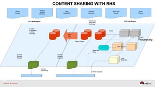 Red Hat Storage Server For AWS | PDF