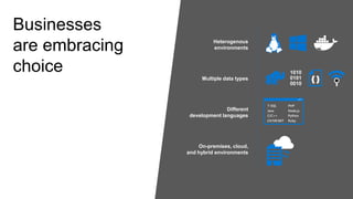 Businesses
are embracing
choice 1010
0101
0010
{ }
T-SQL
Java
C/C++
C#/VB.NET
PHP
Node.js
Python
Ruby
Heterogenous
environments
Multiple data types
Different
development languages
On-premises, cloud,
and hybrid environments
 