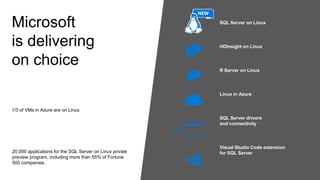 Microsoft
is delivering
on choice
SQL Server on Linux
HDInsight on Linux
R Server on Linux
Linux in Azure
SQL Server drivers
and connectivity
Visual Studio Code extension
for SQL Server
Python,
Ruby, …
20,000 applications for the SQL Server on Linux private
preview program, including more than 55% of Fortune
500 companies.
NEW
1/3 of VMs in Azure are on Linux
 