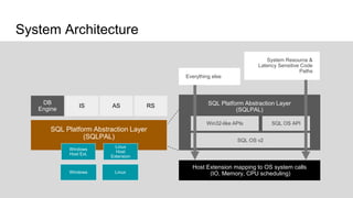 System Architecture
SQL Platform Abstraction Layer
(SQLPAL)
DB
Engine
IS AS RS
Windows Linux
Windows
Host Ext.
Linux
Host
Extension
SQL Platform Abstraction Layer
(SQLPAL)
Win32-like APIs
Host Extension mapping to OS system calls
(IO, Memory, CPU scheduling)
SQL OS API
SQL OS v2
Everything else
System Resource &
Latency Sensitive Code
Paths
 