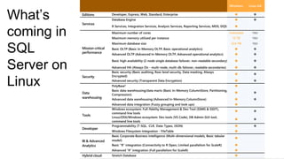 Windows Linux GA
Developer, Express, Web, Standard, Enterprise  
Database Engine  
R Services, Integration Services, Analysis Services, Reporting Services, MDS, DQS 
Maximum number of cores Unlimited TBD
Maximum memory utilized per instance 12 TB TBD
Maximum database size 524 PB TBD
Basic OLTP (Basic In-Memory OLTP, Basic operational analytics)  
Advanced OLTP (Advanced In-Memory OLTP, Advanced operational analytics)  
Basic high availability (2-node single database failover, non-readable secondary)  
Advanced HA (Always On - multi-node, multi-db failover, readable secondaries)  
Security
Basic security (Basic auditing, Row-level security, Data masking, Always
Encrypted)
 
Advanced security (Transparent Data Encryption)  
Data
warehousing
PolyBase2 
Basic data warehousing/data marts (Basic In-Memory ColumnStore, Partitioning,
Compression)
 
Advanced data warehousing (Advanced In-Memory ColumnStore)  
Advanced data integration (Fuzzy grouping and look ups) 
Tools
Windows ecosystem: Full-fidelity Management & Dev Tool (SSMS & SSDT),
command line tools
 
Linux/OSX/Windows ecosystem: Dev tools (VS Code), DB Admin GUI tool,
command line tools
 
Developer
Programmability (T-SQL, CLR, Data Types, JSON)  
Windows Filesystem Integration - FileTable 
BI & Advanced
Analytics
Basic Corporate Business Intelligence (Multi-dimensional models, Basic tabular
model)

Basic “R” integration (Connectivity to R Open, Limited parallelism for ScaleR) 
Advanced “R” integration (Full parallelism for ScaleR) 
Hybrid cloud Stretch Database 
What’s
coming in
SQL
Server on
Linux
 
