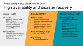 What’s coming in SQL Server 2017 for Linux
High availability and disaster recovery
• Resilience against guest &
OS level failures
• Planned & unplanned events
• Minimum downtime for
patching and upgrades
• Minutes RTO
Simple HADR
VM Failure
• Protection against accidental
or malicious data corruption
• DR protection
• Minutes to hours RTO
Backup/Restore
• Instance level protection
• Automatic failure detection &
failover
• Seconds to minutes RTO
• Resilience against OS and
SQL Server failures
Standard HADR
Failover Cluster
• AG with 2 replicas
Basic Availability Groups
• Warm standbys for DR
Log Shipping
• Database level protection
• Seconds RTO
• No data loss
• Recover from unplanned
outage
• No downtime for planned
maintenance
• Offload read/backup workload
to active secondaries
• Failover to geographically
distributed secondary site
Availability Groups
Mission-Critical HADR
 