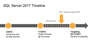 SQL Server 2017 Timeline
3/2016
Announce and
private preview
11/2016
Public Preview
@ Connect()
Targeting
2H CY2017
General Availability
Monthly releases
CTP2 – production support for EAP
 