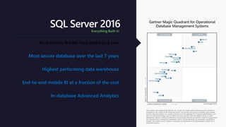 Most secure database over the last 7 years
Highest performing data warehouse
End-to-end mobile BI at a fraction of the cost
In-database Advanced Analytics
An industry leader four years in a row
SQL Server 2016Everything Built-in
This graphic was published by Gartner, Inc. as part of a larger research document and should be
evaluated in the context of the entire document. The Gartner document is available upon request.
Gartner does not endorse any vendor, product or service depicted in its research publications, and
does not advise technology users to select only those vendors with the highest ratings or other
designation. Gartner research publications consist of the opinions of Gartner's research organization
and should not be construed as statements of fact. Gartner disclaims all warranties, expressed or
implied, with respect to this research, including any warranties of merchantability or fitness for a
particular purpose.
 