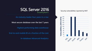 Most secure database over the last 7 years
Highest performing data warehouse
End-to-end mobile BI at a fraction of the cost
In-database Advanced Analytics
0
20
40
60
80
100
120
140
160
180
200
Vulnerabilities(2010-2016)
An industry leader four years in a row
SQL Server 2016Everything Built-in
 