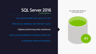 Most secure database over the last 7 years
Highest performing data warehouse
End-to-end mobile BI at a fraction of the cost
In-database Advanced Analytics
non-clustered results
An industry leader four years in a row
#1
SQL Server 2016Everything Built-in
 