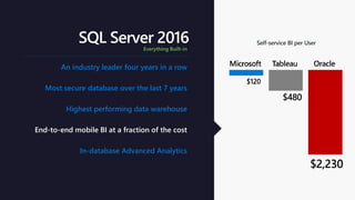 Most secure database over the last 7 years
Highest performing data warehouse
End-to-end mobile BI at a fraction of the cost
In-database Advanced Analytics
An industry leader four years in a row
SQL Server 2016Everything Built-in
 