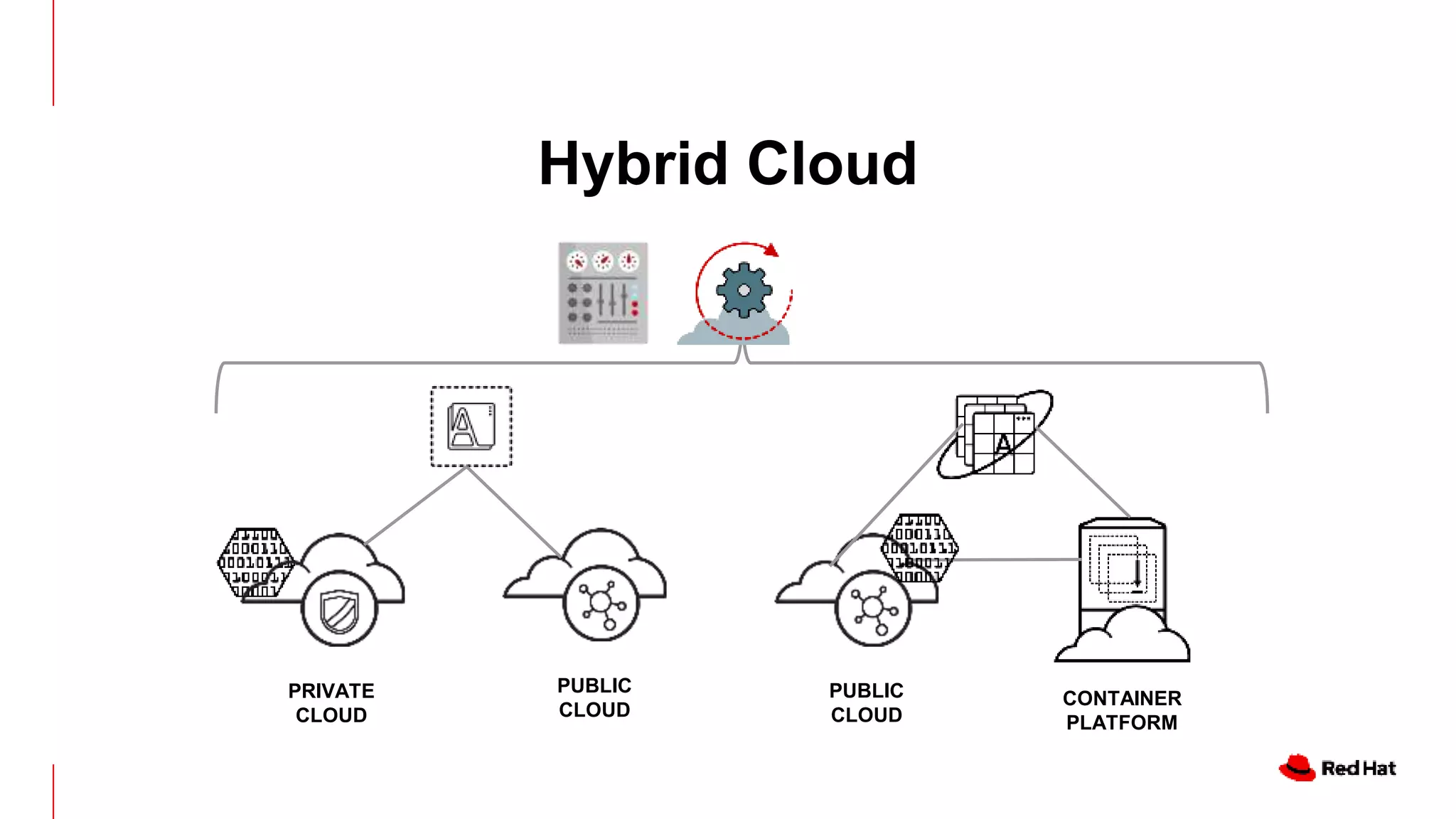 Hybrid Cloud
PUBLIC
CLOUD
CONTAINER
PLATFORM
PRIVATE
CLOUD
PUBLIC
CLOUD
 