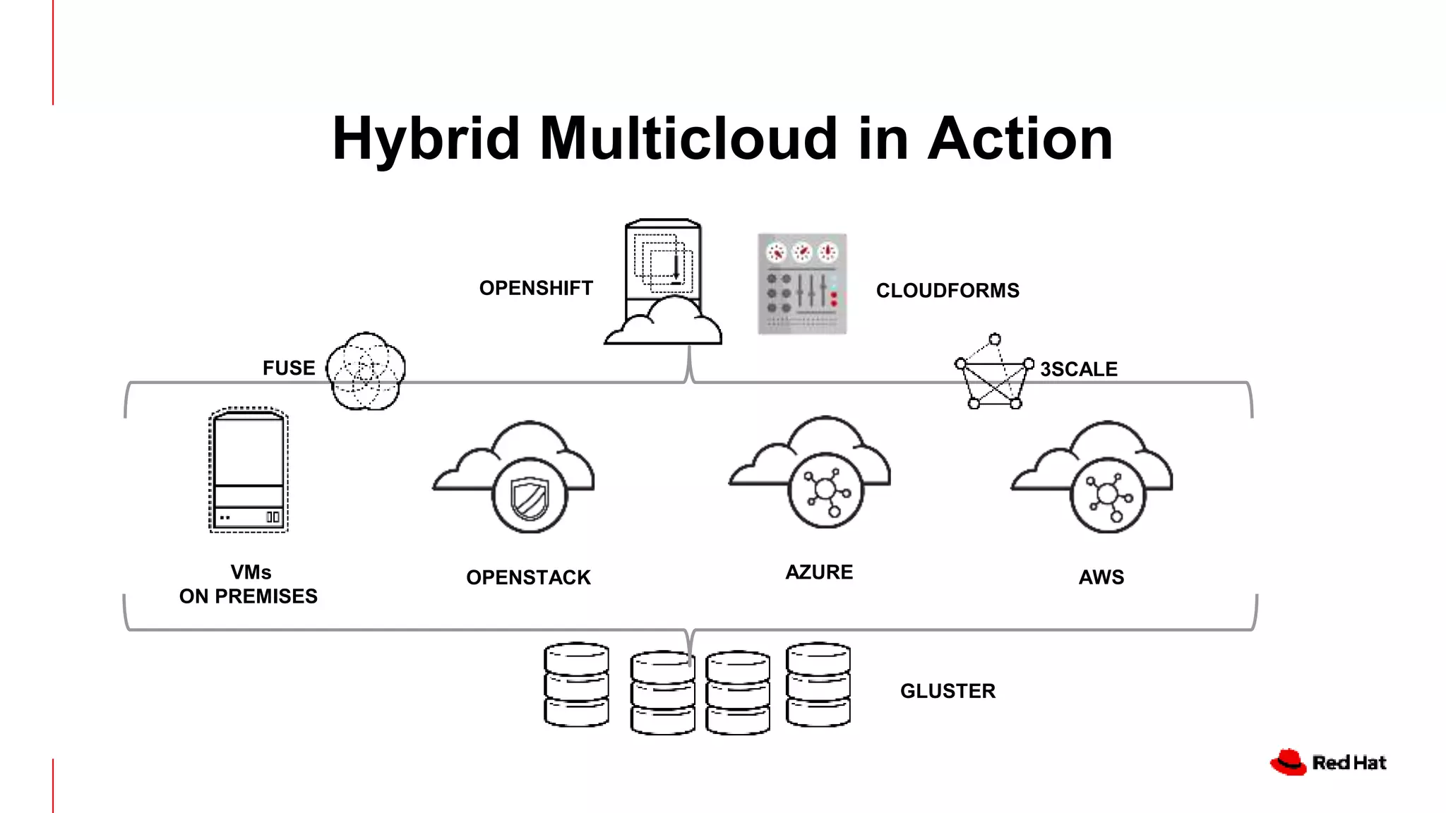 Hybrid Multicloud in Action
AWSOPENSTACK AZURE
OPENSHIFT CLOUDFORMS
VMs
ON PREMISES
GLUSTER
FUSE 3SCALE
 