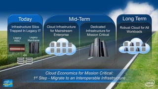 Long TermTodayMid-TermInfrastructure SilosTrapped In Legacy ITCloud Infrastructure for Mainstream EnterpriseDedicated Infrastructure for Mission CriticalRobust Cloud for AllWorkloadsLegacyMainframeLegacyRISCx86Cloud Economics for Mission Critical: 1st Step - Migrate to an Interoperable Infrastructure