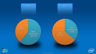 20022010*RISC/Mainframes$19Bx86$19.5BRISC/Mainframes$30.1Bx86$33.3BSource:  IDC World Wide Server Tracker, Q4’10