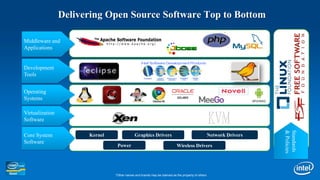 Delivering Open Source Software Top to BottomMiddleware and ApplicationsDevelopment ToolsOperatingSystemsVirtualizationSoftwareKVMStandards & PoliciesCore SystemSoftwareGraphics DriversKernelNetwork DriversPowerWireless Drivers5*Other names and brands may be claimed as the property of others