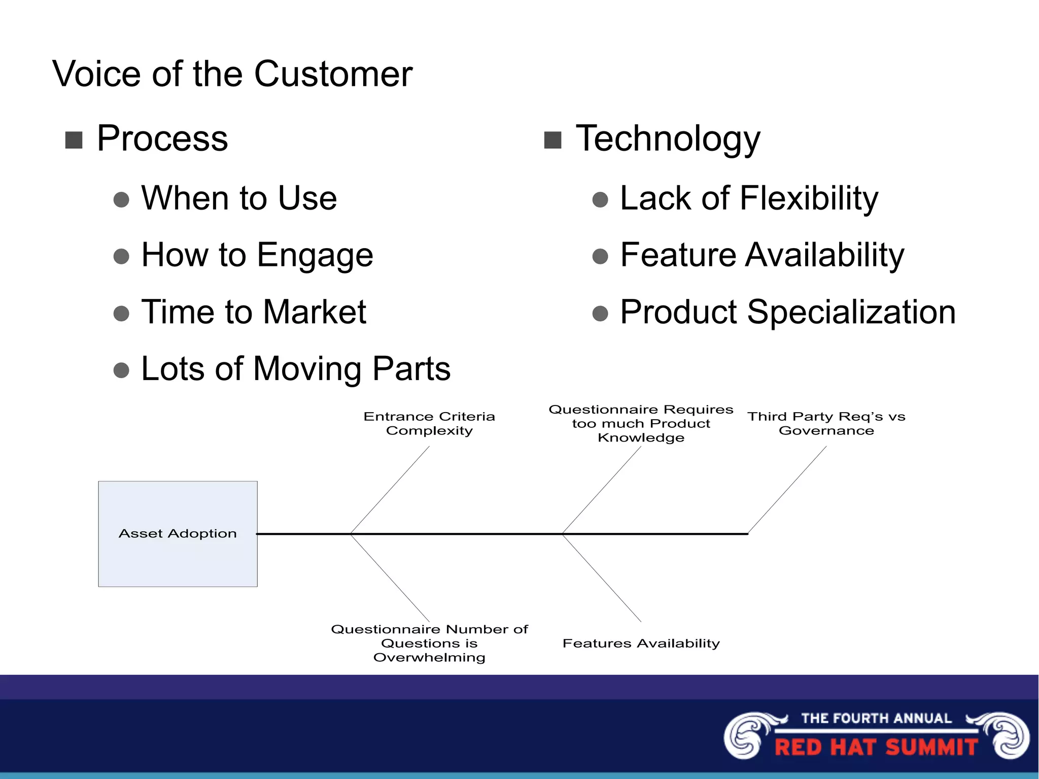 Voice of the Customer
n Process
l When to Use
l How to Engage
l Time to Market
l Lots of Moving Parts
n Technology
l Lack of Flexibility
l Feature Availability
l Product Specialization
Asset Adoption
Entrance Criteria
Complexity
Questionnaire Requires
too much Product
Knowledge
Third Party Req’s vs
Governance
Questionnaire Number of
Questions is
Overwhelming
Features Availability
 