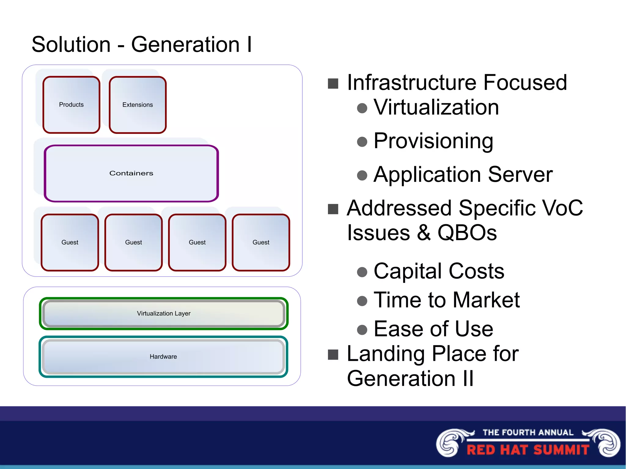 Solution - Generation I
n Infrastructure Focused
l Virtualization
l Provisioning
l Application Server
n Addressed Specific VoC
Issues & QBOs
l Capital Costs
l Time to Market
l Ease of Use
n Landing Place for
Generation II
Containers
Guest Guest Guest Guest
HardwareVirtualization Layer
HardwareHardware
Products Extensions
 