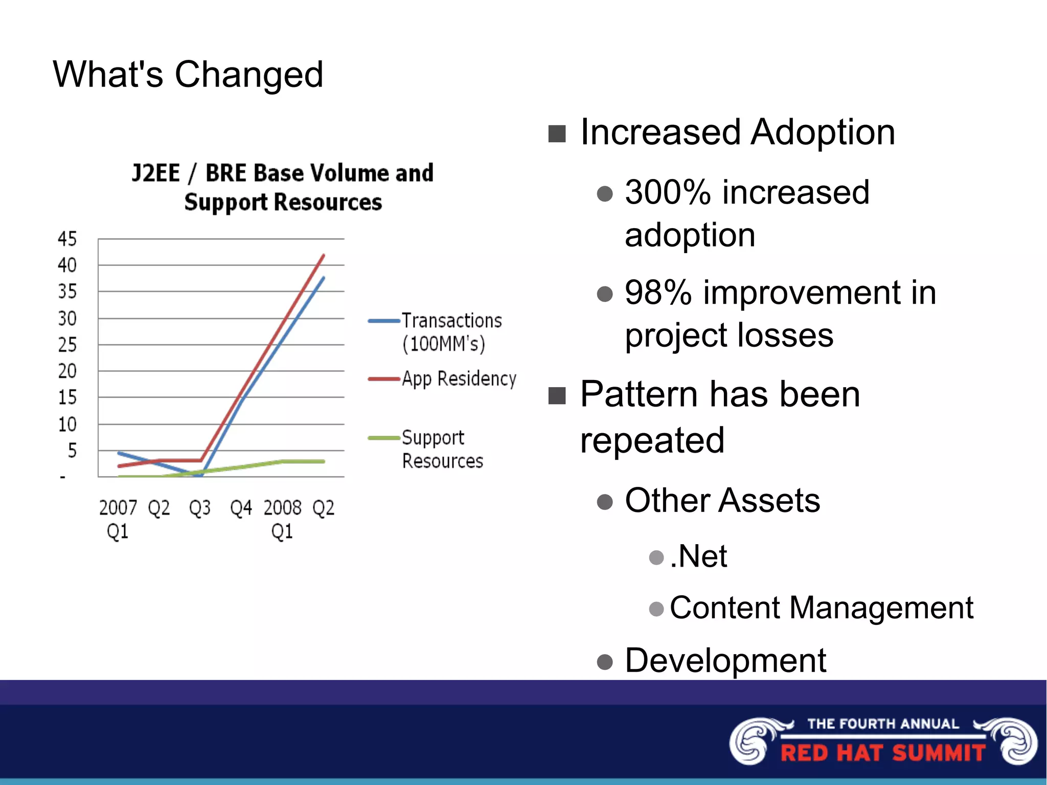 What's Changed
n Increased Adoption
l 300% increased
adoption
l 98% improvement in
project losses
n Pattern has been
repeated
l Other Assets
l.Net
lContent Management
l Development
 
