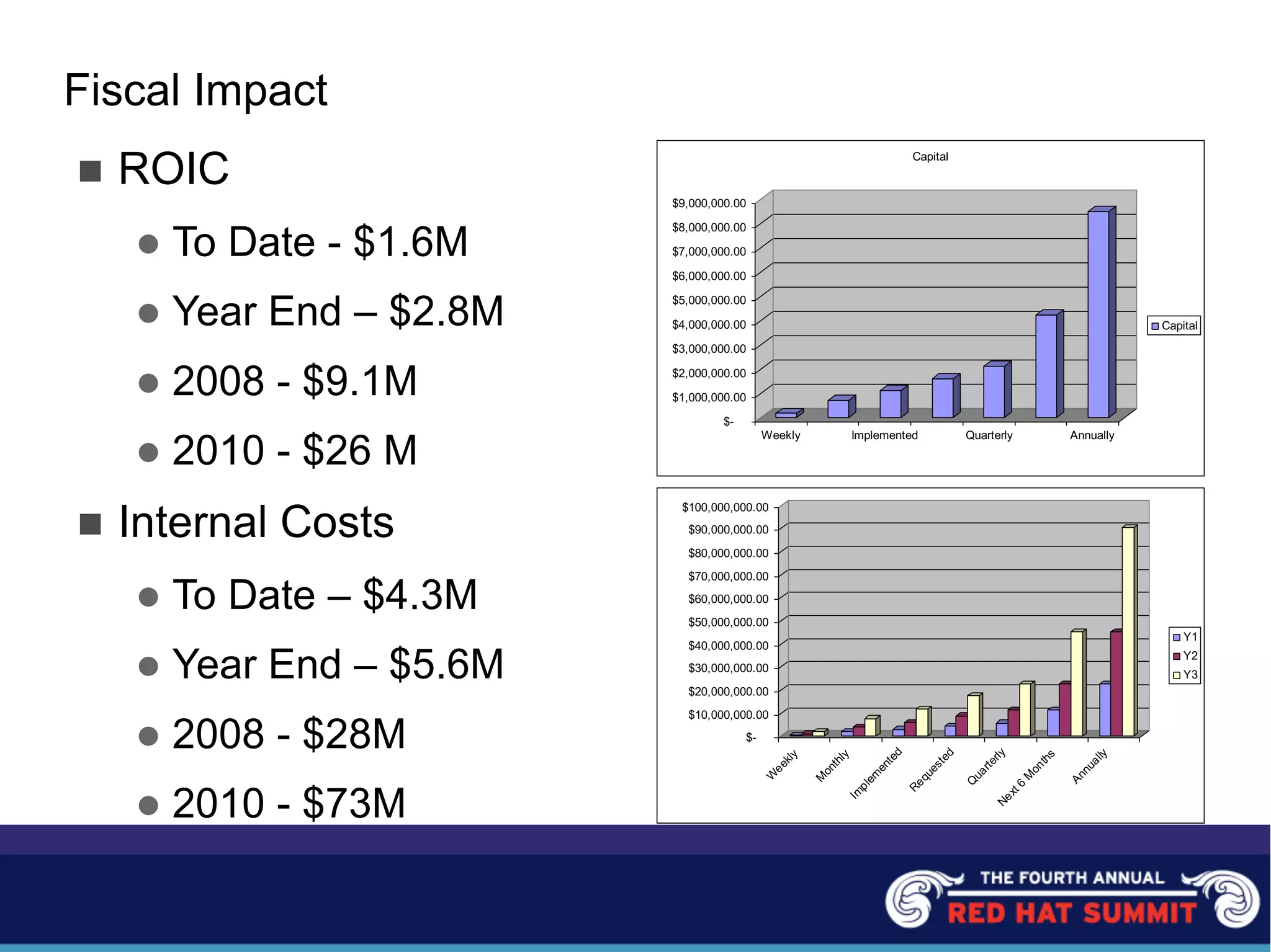 Fiscal Impact
n ROIC
l To Date - $1.6M
l Year End – $2.8M
l 2008 - $9.1M
l 2010 - $26 M
n Internal Costs
l To Date – $4.3M
l Year End – $5.6M
l 2008 - $28M
l 2010 - $73M
$-
$1,000,000.00
$2,000,000.00
$3,000,000.00
$4,000,000.00
$5,000,000.00
$6,000,000.00
$7,000,000.00
$8,000,000.00
$9,000,000.00
Weekly Implemented Quarterly Annually
Capital
Capital
$-
$10,000,000.00
$20,000,000.00
$30,000,000.00
$40,000,000.00
$50,000,000.00
$60,000,000.00
$70,000,000.00
$80,000,000.00
$90,000,000.00
$100,000,000.00
W
eekly
M
onthly
Im
plem
ented
Requested
Q
uarterlyNext6
M
onths
Annually
Y1
Y2
Y3
 