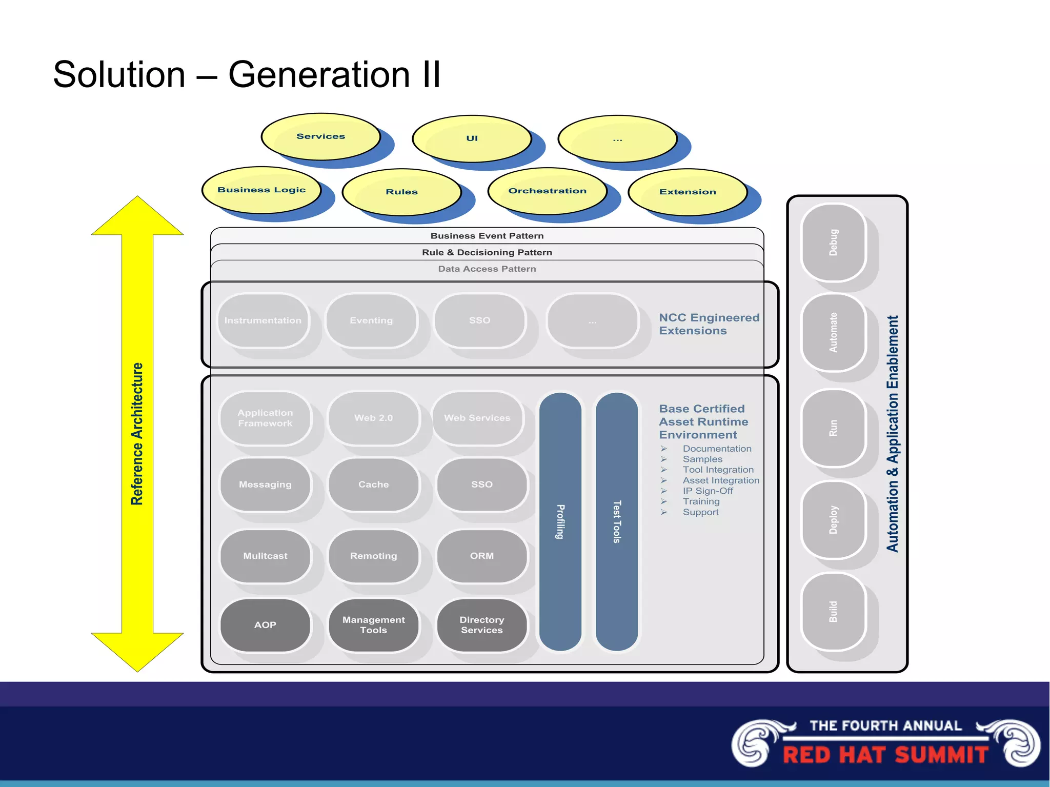 Solution – Generation II
Business Event Pattern
Data Access Pattern
Application
Framework
ORMMulitcast
Directory
Services
Remoting
Management
Tools
Web ServicesWeb 2.0
Messaging Cache SSO
AOP
Profiling
TestTools
Instrumentation SSOEventing ...
Automation&ApplicationEnablement
BuildRunDeployAutomateDebug
ReferenceArchitecture
NCC Engineered
Extensions
Base Certified
Asset Runtime
Environment
Ø Documentation
Ø Samples
Ø Tool Integration
Ø Asset Integration
Ø IP Sign-Off
Ø Training
Ø Support
Rule & Decisioning Pattern
Business Logic Rules Orchestration Extension
Services UI ...
 