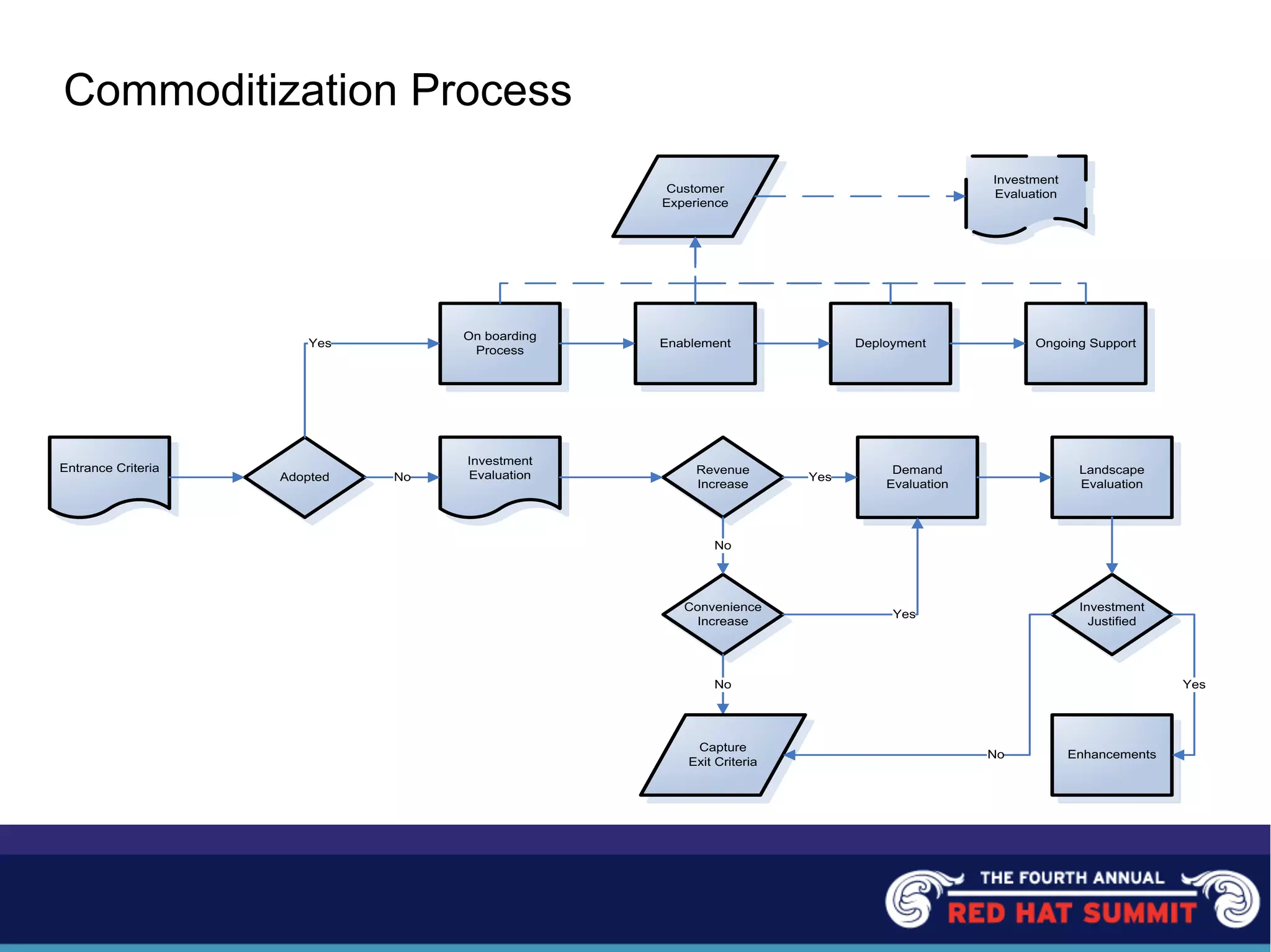 Commoditization Process
Entrance Criteria
Adopted
On boarding
Process
Yes Enablement Deployment Ongoing Support
Investment
EvaluationNo
Revenue
Increase
Landscape
Evaluation
Convenience
Increase
Demand
Evaluation
Enhancements
Customer
Experience
Investment
Evaluation
Investment
Justified
No
Yes
YesNo
Capture
Exit Criteria
No
Yes
 