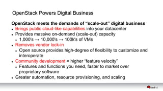 OpenStack meets the demands of “scale-out” digital business
l  Brings public cloud-like capabilities into your datacenter
l  Provides massive on-demand (scale-out) capacity
l  1,000's → 10,000's → 100k's of VMs
l  Removes vendor lock-in
l  Open source provides high-degree of flexibility to customize and
interoperate
l  Community development = higher “feature velocity”
l  Features and functions you need, faster to market over
proprietary software
l  Greater automation, resource provisioning, and scaling
OpenStack Powers Digital Business
 