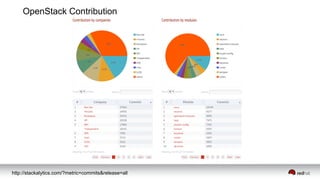 OpenStack Contribution
http://stackalytics.com/?metric=commits&release=all
 