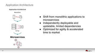 ●  Shift from monolithic applications to
microservices
●  Independently deployable and
updatable, limited dependencies
●  Optimized for agility & accelerated
time to market
17
Application Architecture
 