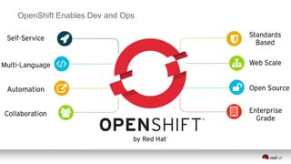OpenShift Enables Dev and Ops
 
